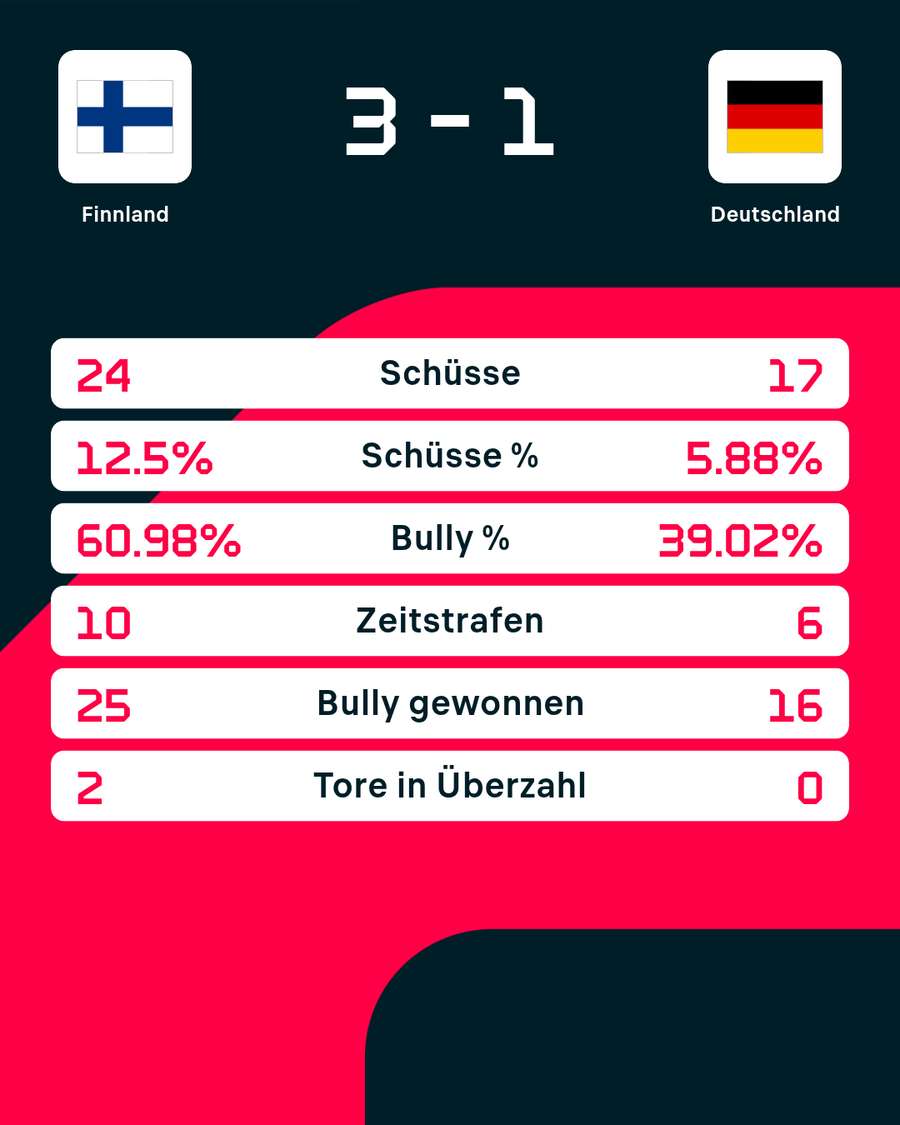 Die Statistiken zum Spiel