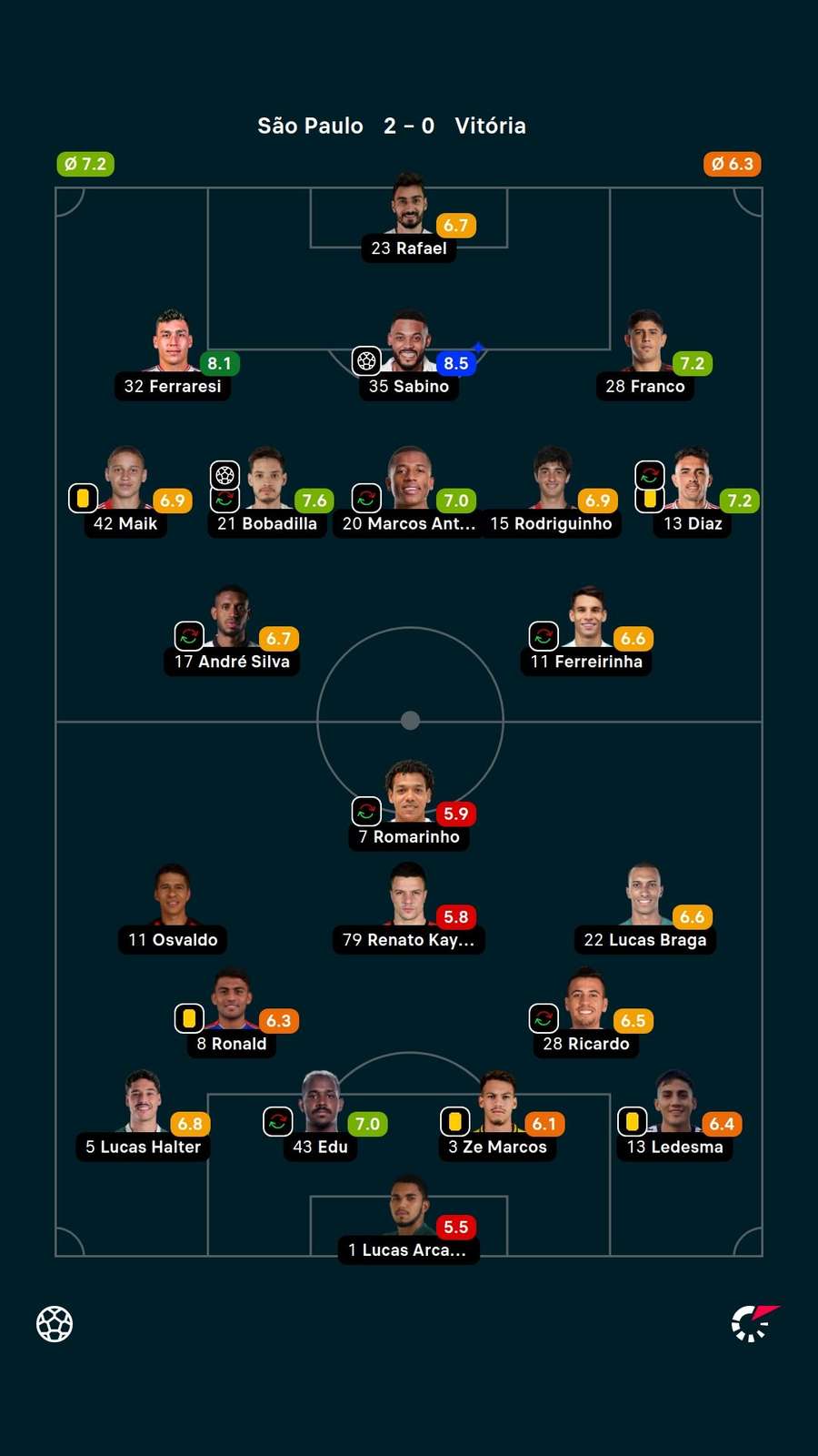 As notas dos jogadores titulares de São Paulo e Vitória na partida