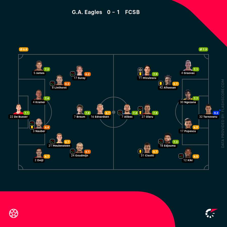 Player ratings