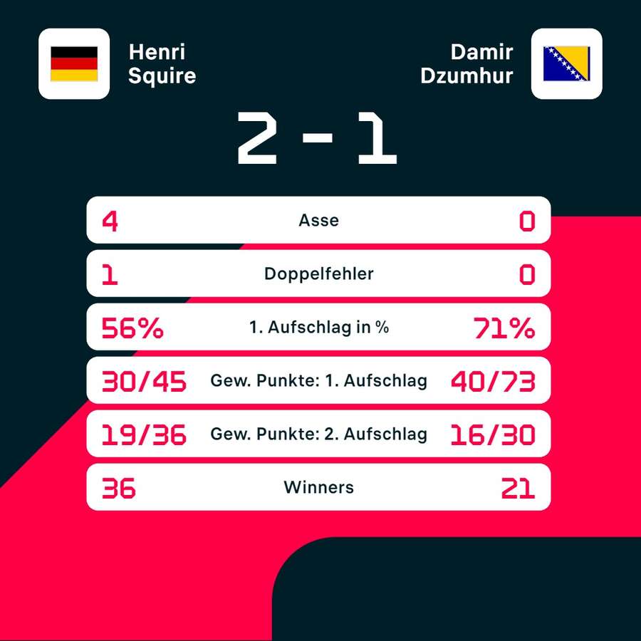 Statistiken Squire vs. Dzumhur