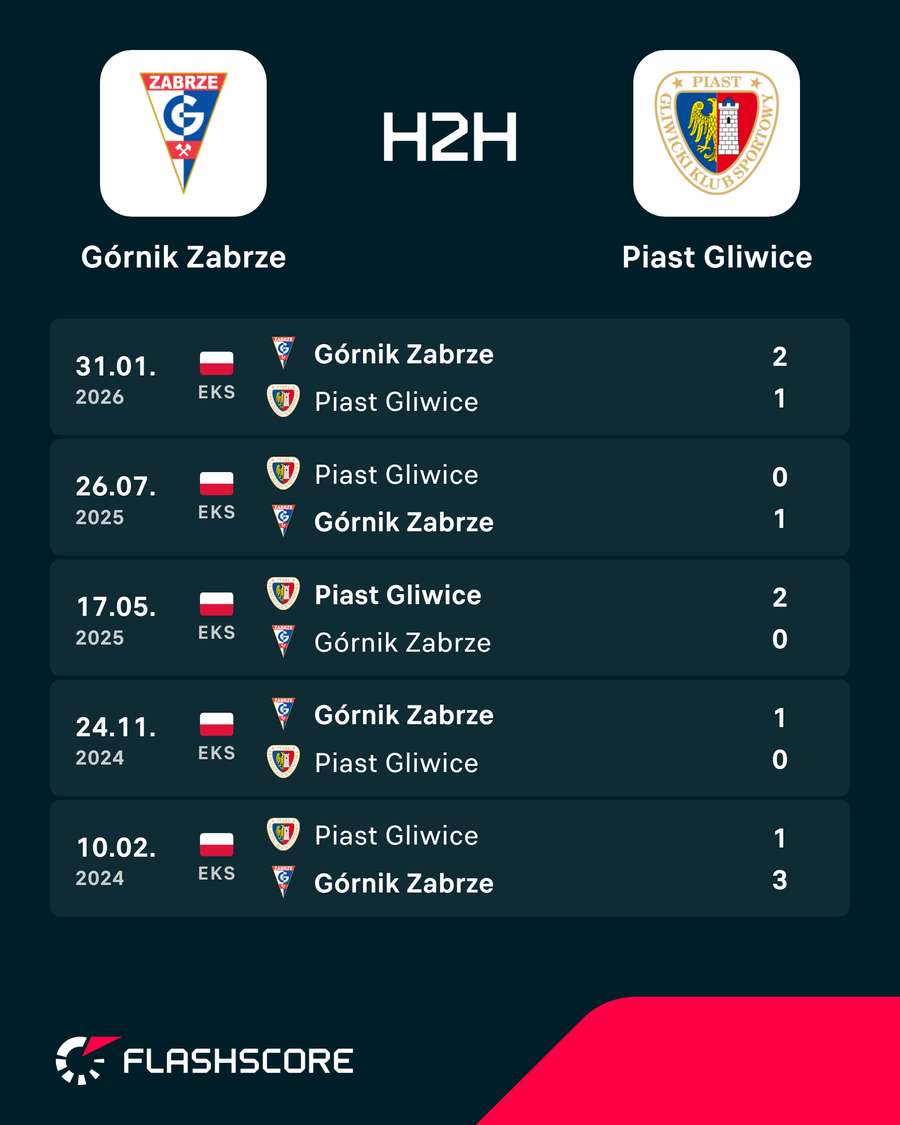 Ostatnie bezpośrednie mecze Górnika i Piasta Ostatnie bezpośrednie mecze Górnika i Piasta