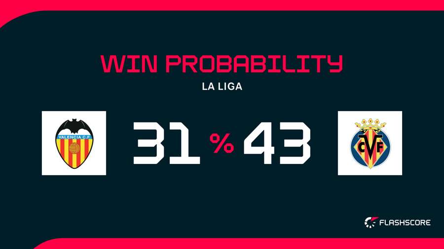 Win Probability Win Probability