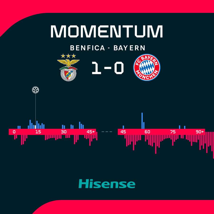 Bayern herne dominoval, ale body nezískal.
