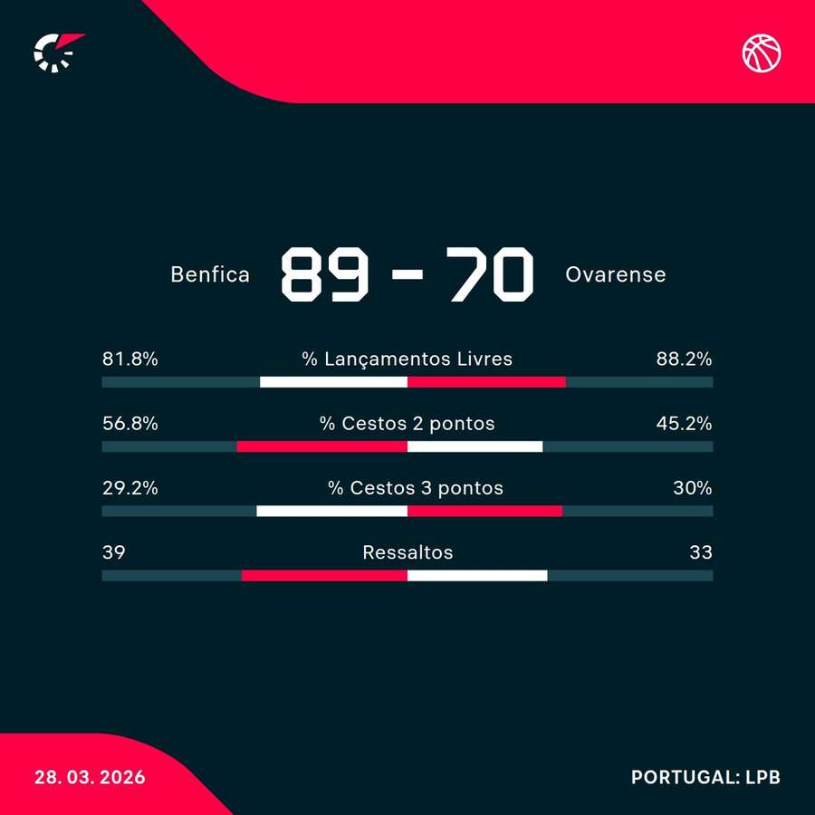 Os números da partida