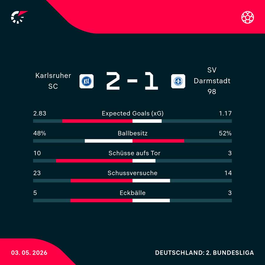 Statistiken zum Spiel in Karlsruhe
