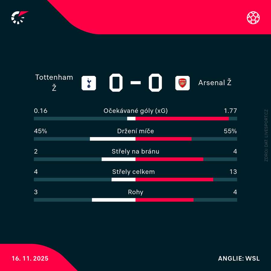 Statistiky zápasu. Statistiky zápasu.