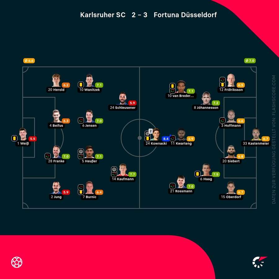 Spielernoten: Karlsruhe vs. Düssldorf