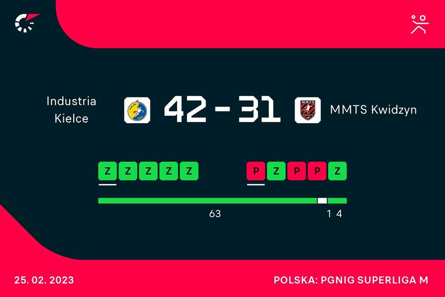 Ostatnie mecze obu drużyn Ostatnie mecze obu drużyn