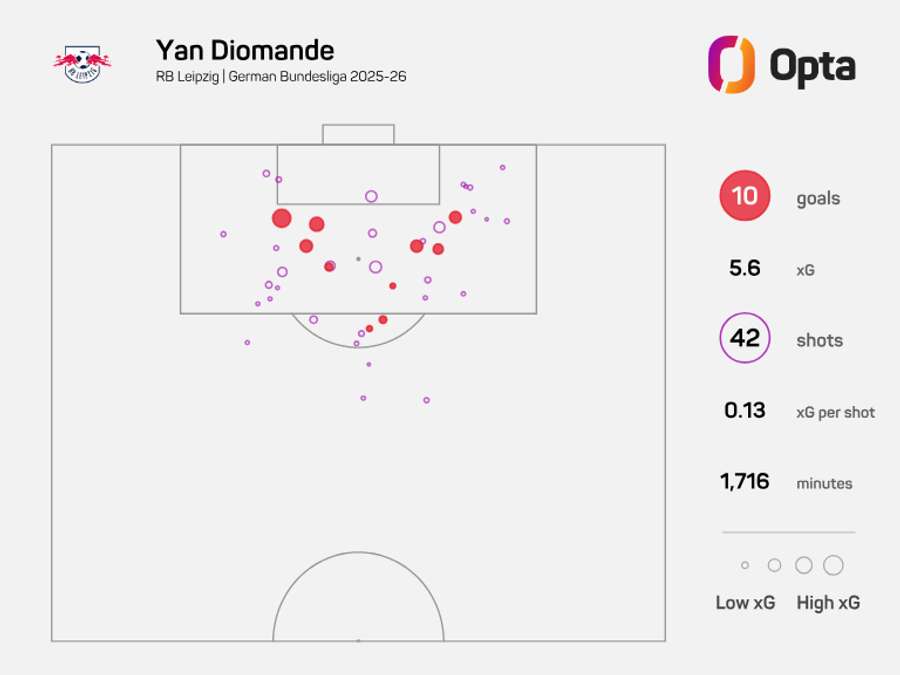 Yan Diomande's xG - Bundesliga 2025/26