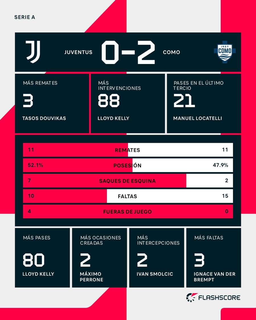 Estadísticas del Juventus-Como