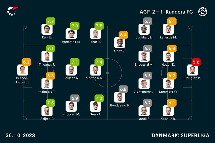 AGF - Randers - Spiller-karakterer AGF - Randers - Spiller-karakterer