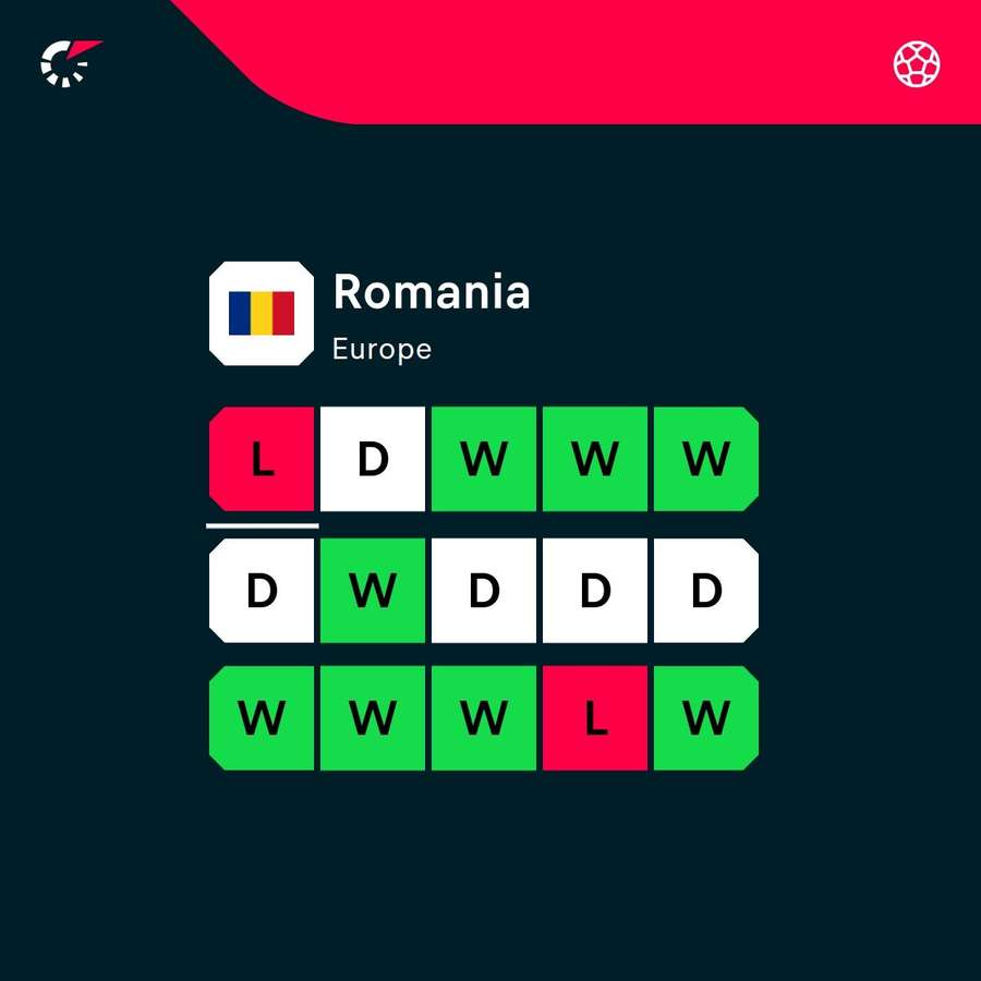 Romania's latest form