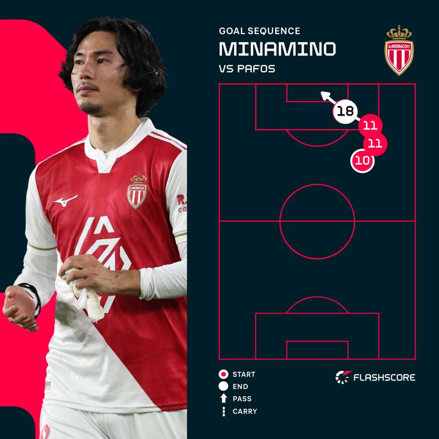 Minamino goal sequence