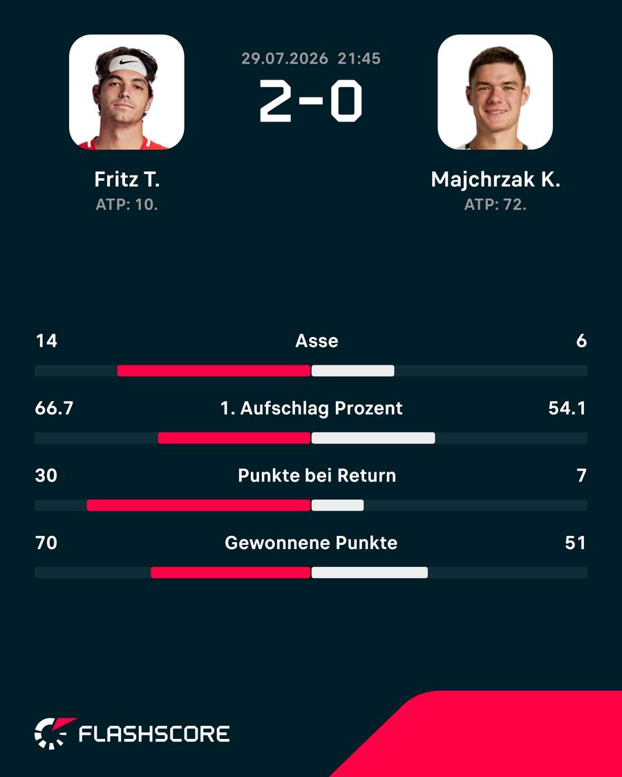 Die Stats zum Spiel Die Stats zum Spiel