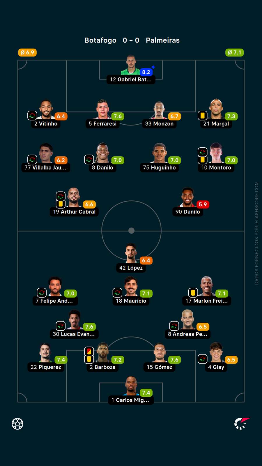 As notas dos jogadores de Botafogo x Palmeiras As notas dos jogadores de Botafogo x Palmeiras