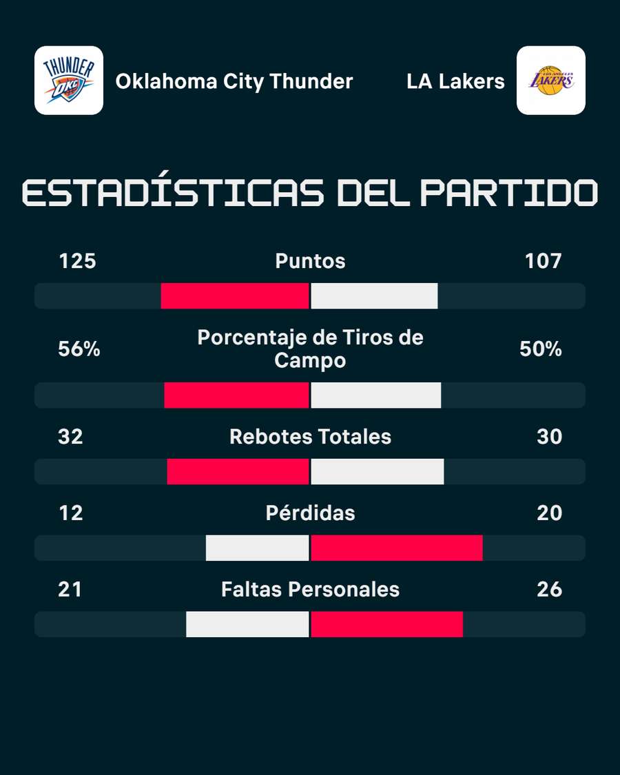 La estadística del partido