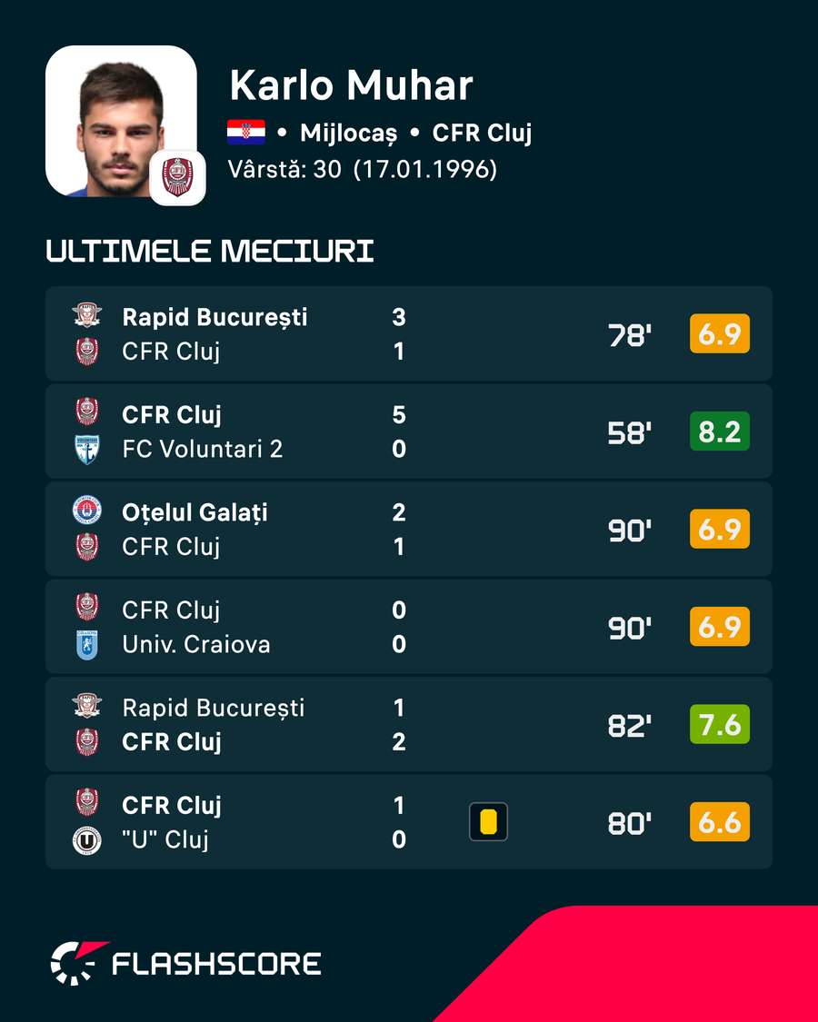 Notele lui Karlo Muhar din ultimele meciuri Notele lui Karlo Muhar din ultimele meciuri