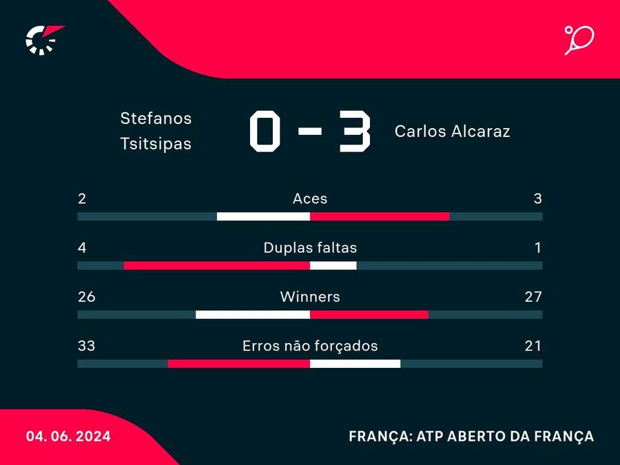 As principais estatísticas da vitória de Alcaraz sobre Tsitsipas
