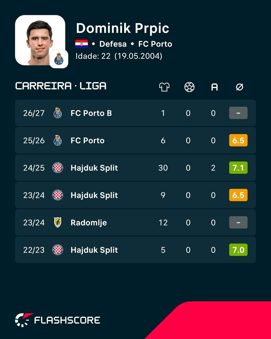 Prpic com poucos minutos esta temporada