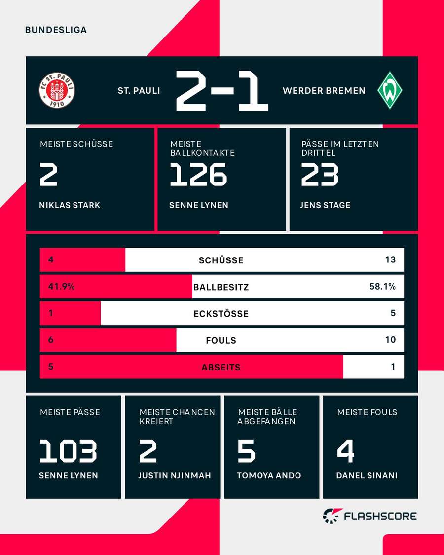 Statistiken: St. Pauli vs. Bremen