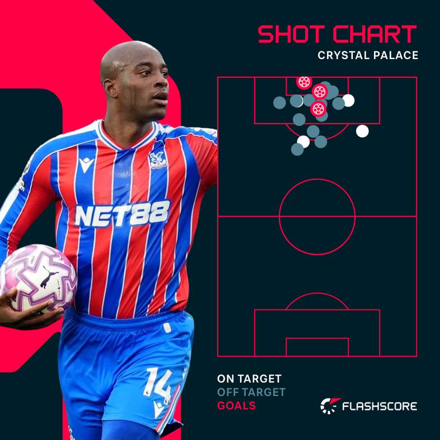 Crystal Palace shot chart vs Bournemouth Crystal Palace shot chart vs Bournemouth