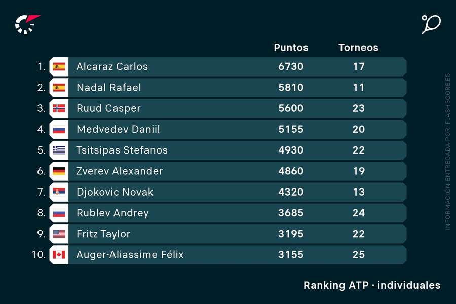 Carlos Alcaraz lidera la clasificación de la ATP