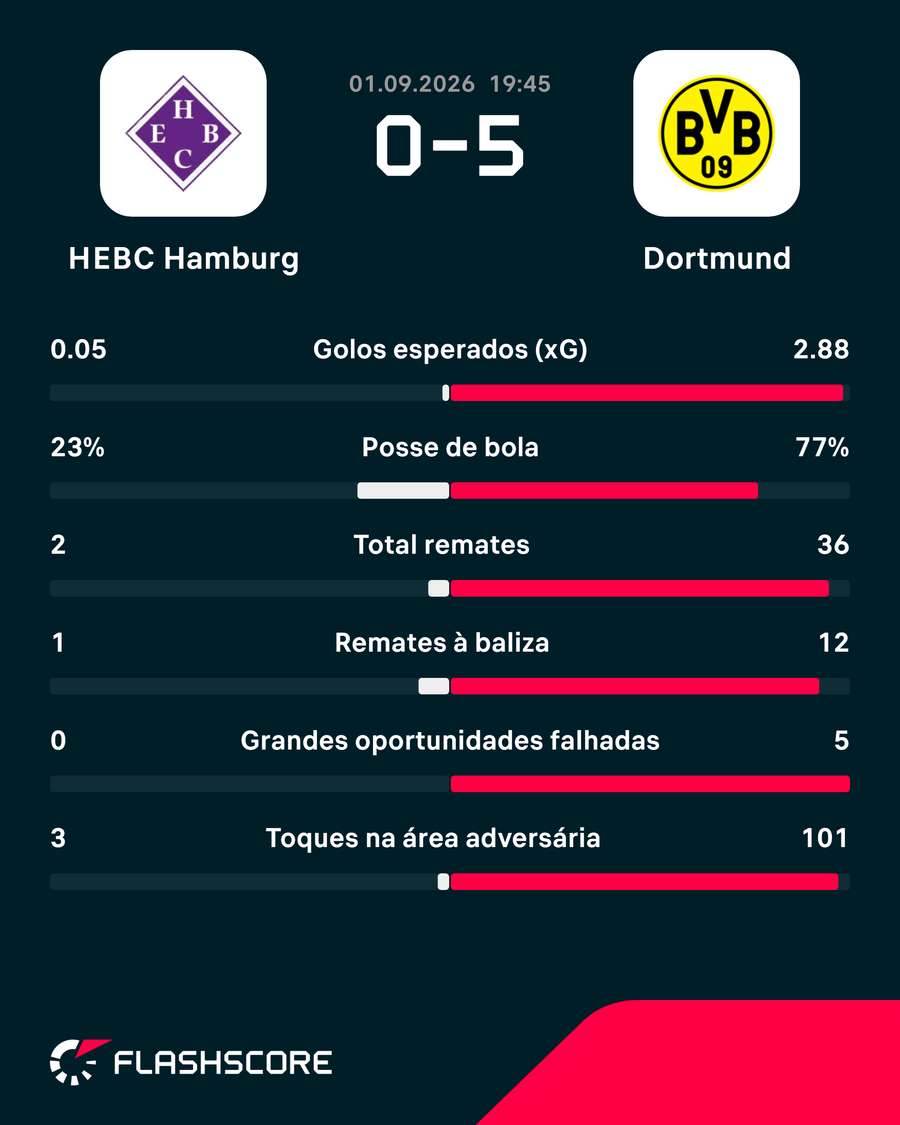 Estatísticas do jogo Estatísticas do jogo