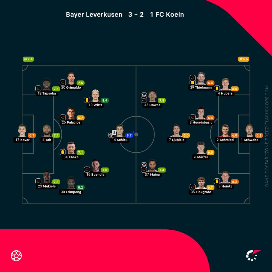 Składy i noty za mecz Bayer Leverkusen - 1. FC Koln Składy i noty za mecz Bayer Leverkusen - 1. FC Koln
