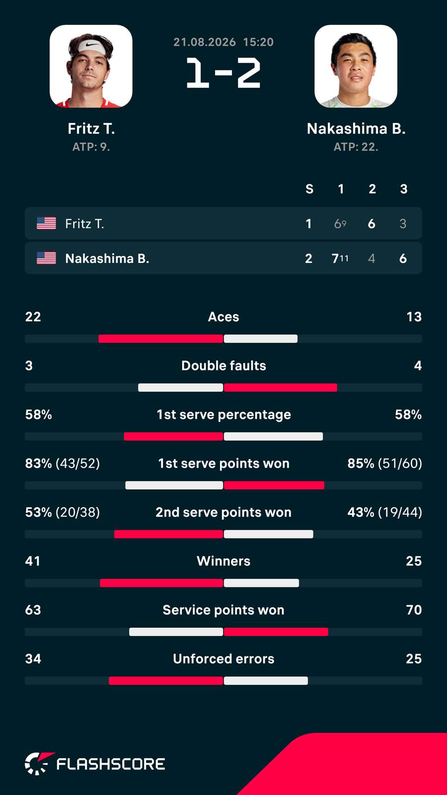 Fritz-Nakashima matchup stats Fritz-Nakashima matchup stats