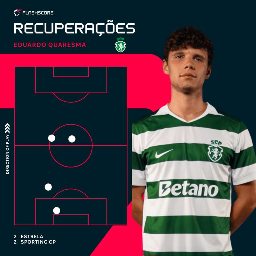 As recuperações de Eduardo Quaresma frente ao Estrela As recuperações de Eduardo Quaresma frente ao Estrela