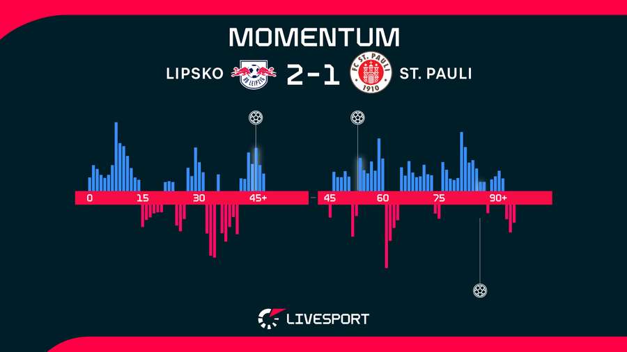 Momentum utkání.