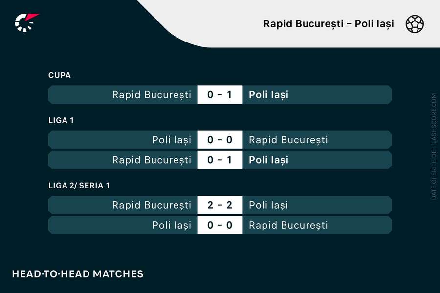 Cele mai recente partide dintre Rapid și Poli