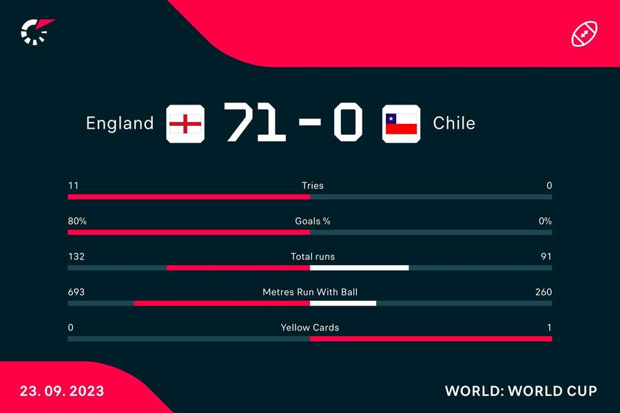 Statistiche della partita Inghilterra - Cile