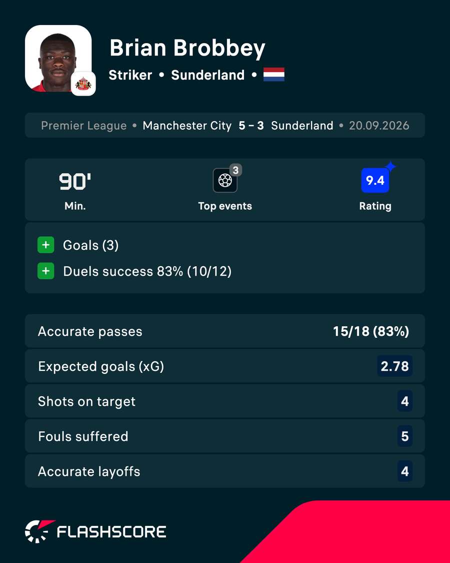 Brian Brobbey's stats against Manchester City Brian Brobbey's stats against Manchester City