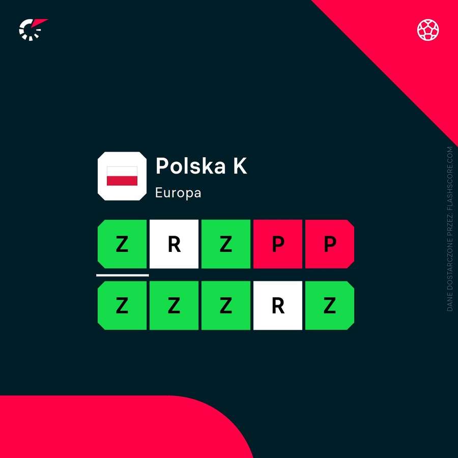 Ostatnie wyniki reprezentacji Polski kobiet Ostatnie wyniki reprezentacji Polski kobiet