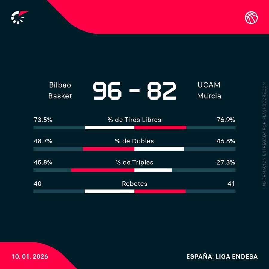 Estadísticas del partido