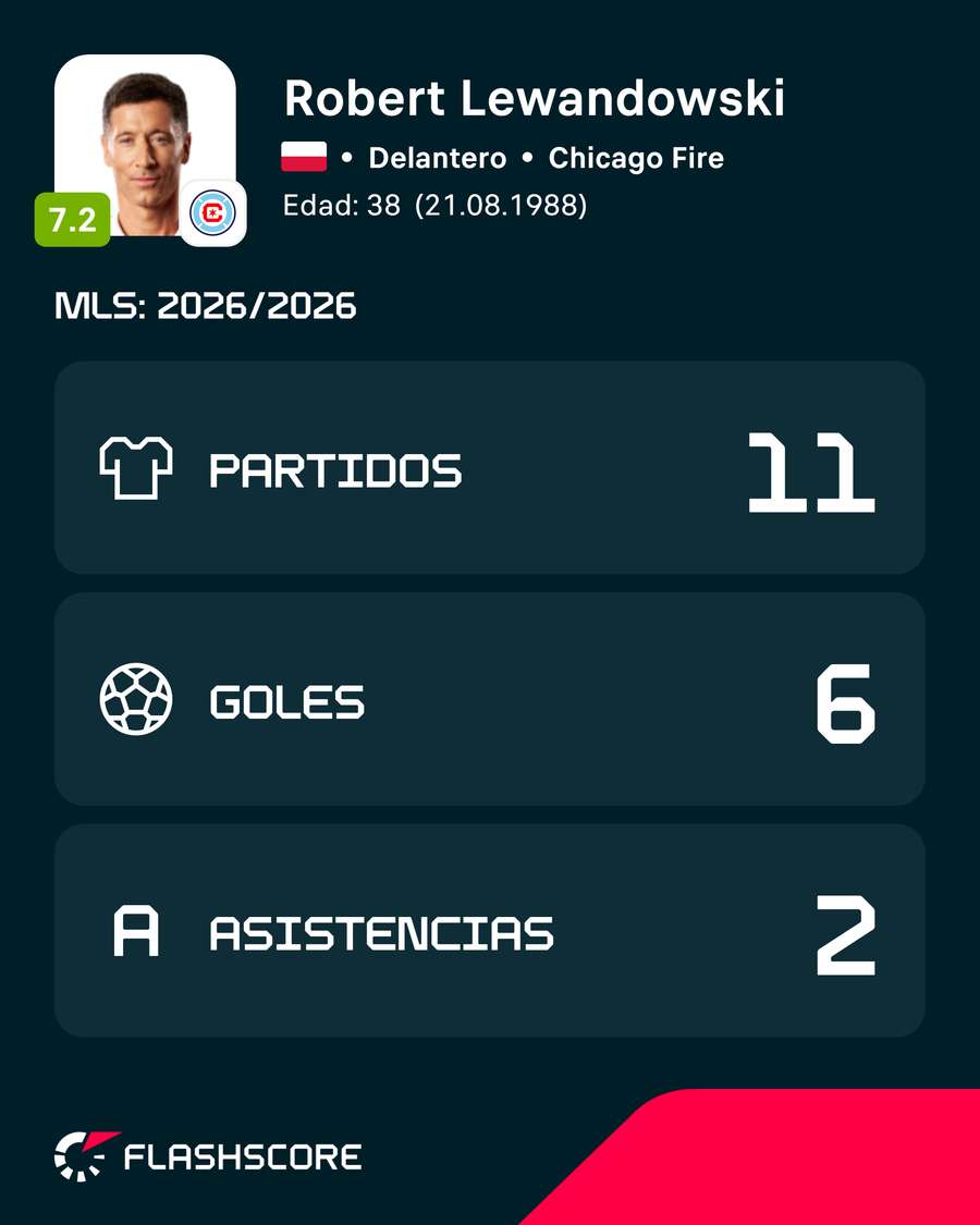 Los registros de Lewandowski en la MLS Los registros de Lewandowski en la MLS
