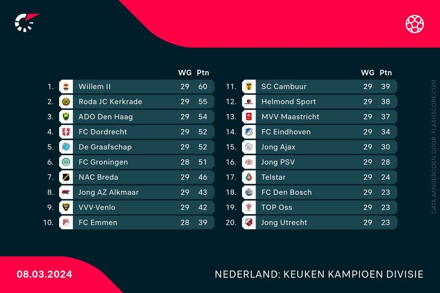 Volledige stand KKD per vrijdag 8 maart 2024