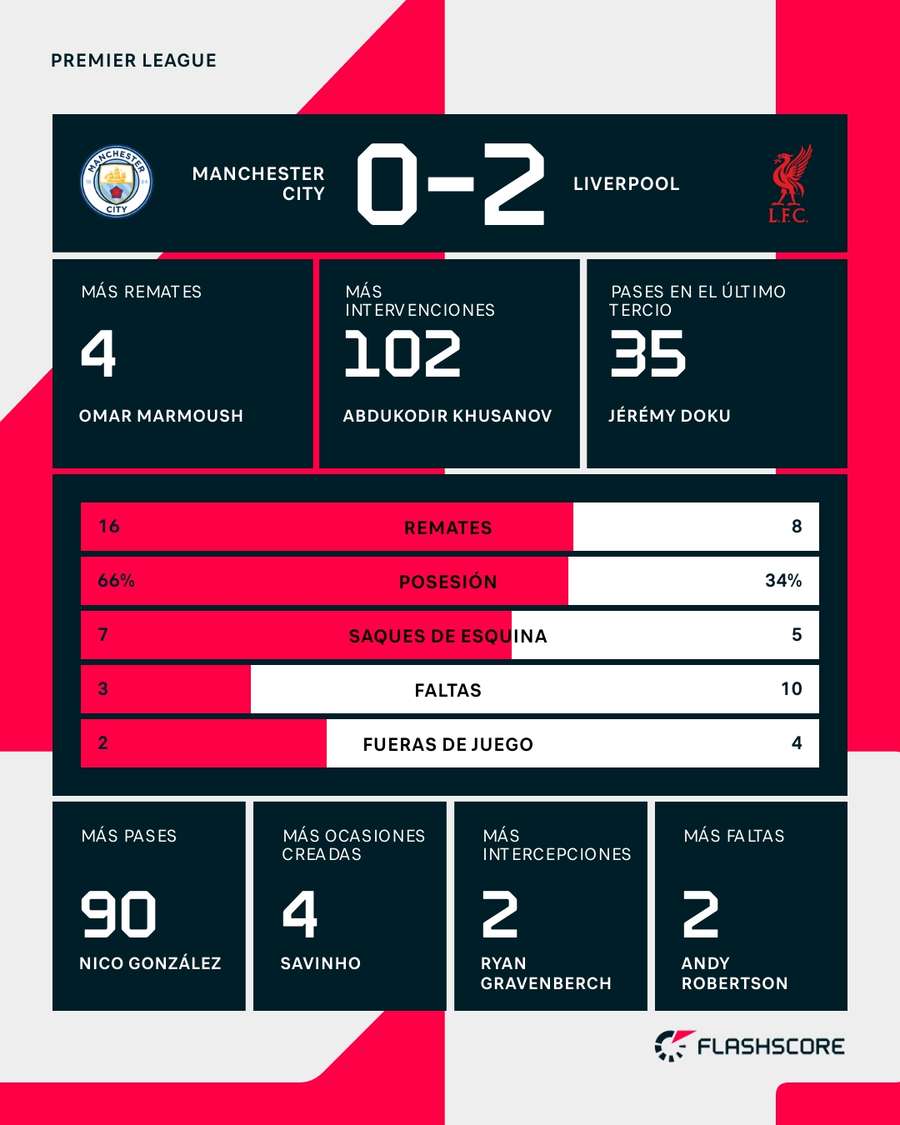 Estadísticas del Manchester City-Liverpool Estadísticas del Manchester City-Liverpool