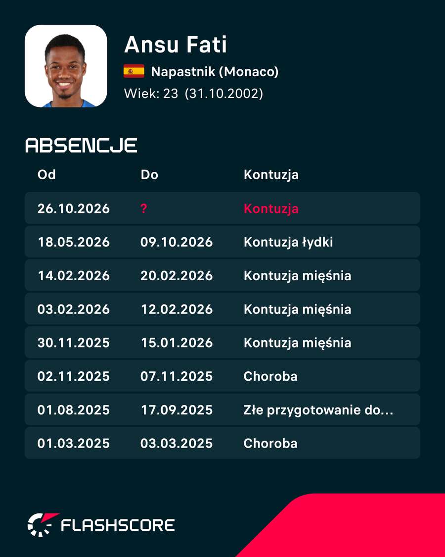 Ansu Fati - lista ostatnich kontuzji Ansu Fati - lista ostatnich kontuzji