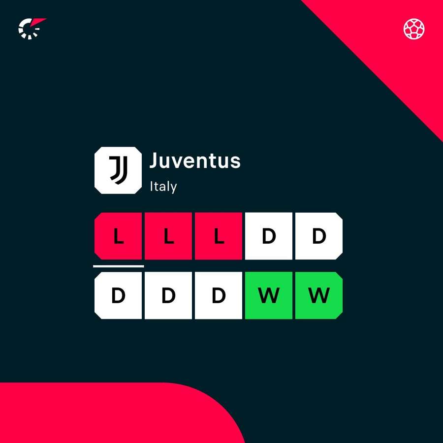 Juventus' form Juventus' form