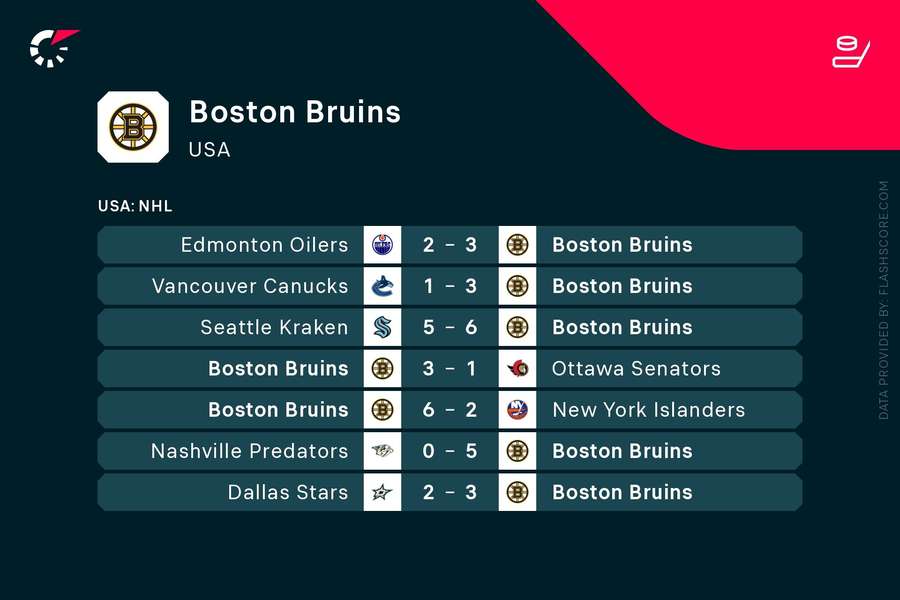 Die Bruins haben einen Lauf