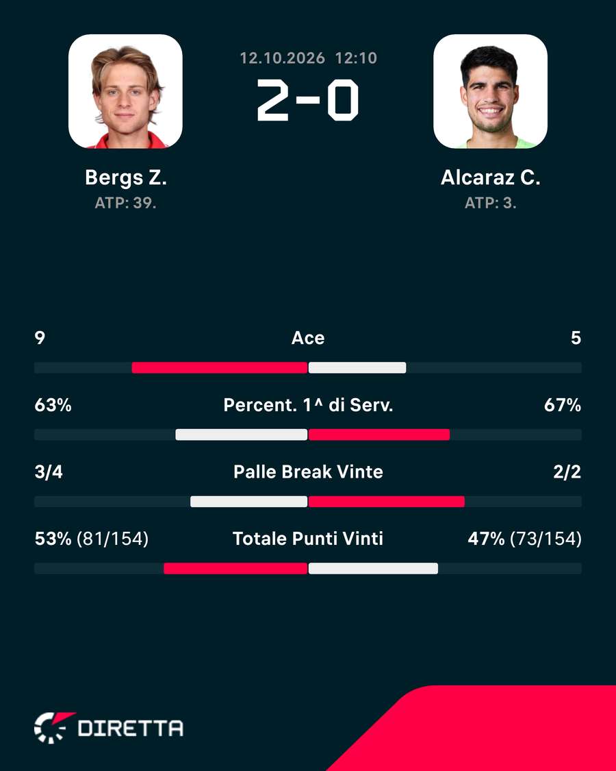 Le statistiche del match