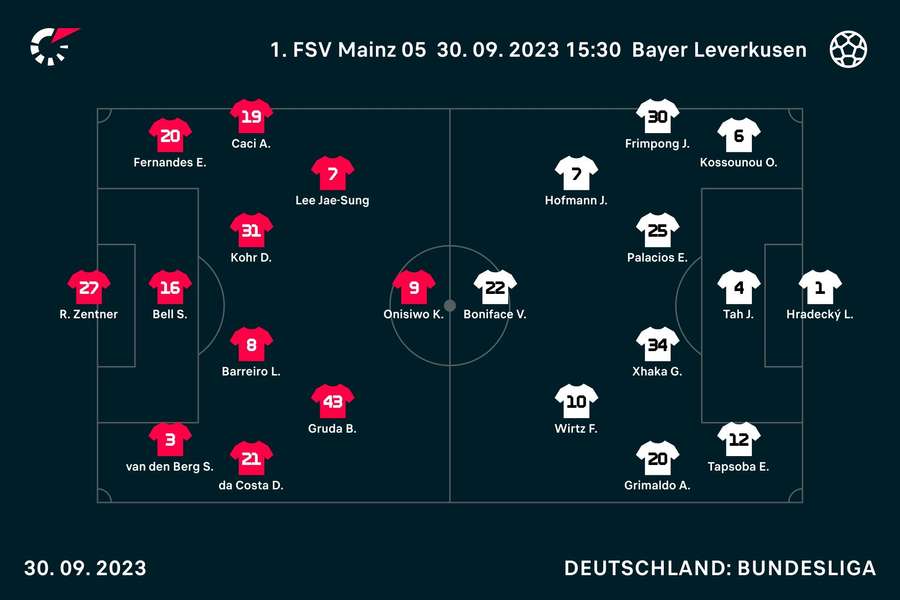 Aufstellungen Mainz vs. Leverkusen.