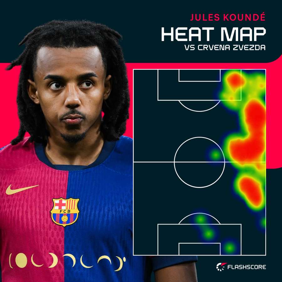 Jules Kounde's heat map against Crvena zvezda