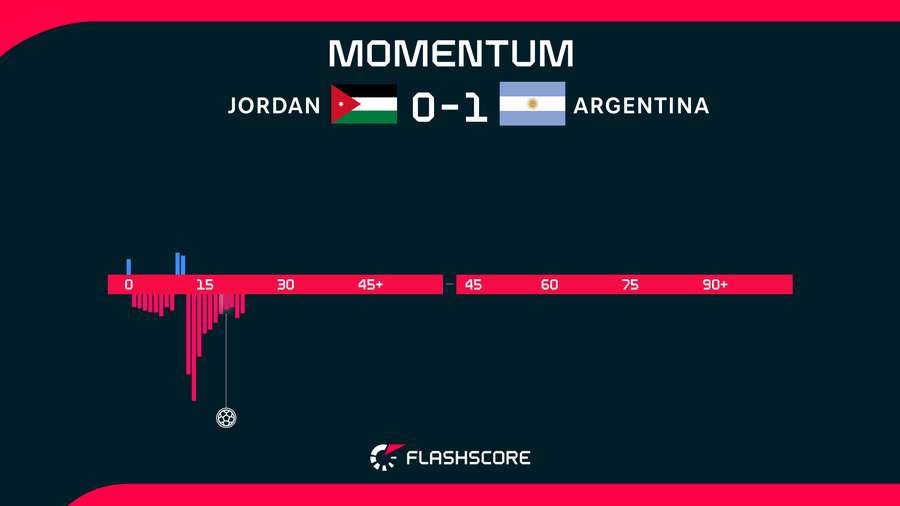 Jordan v Argentina Momentum Jordan v Argentina Momentum
