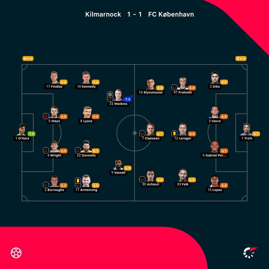 Kilmarnock - FC København - Spiller-karakterer