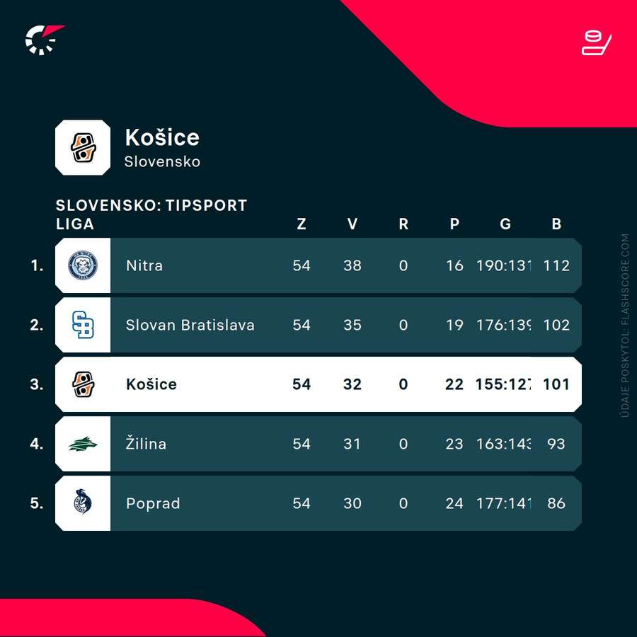 Postavenie Košíc v ostatnej sezóne. Postavenie Košíc v ostatnej sezóne.