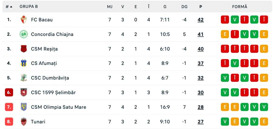 Clasament Play-out Liga 2, Grupa B