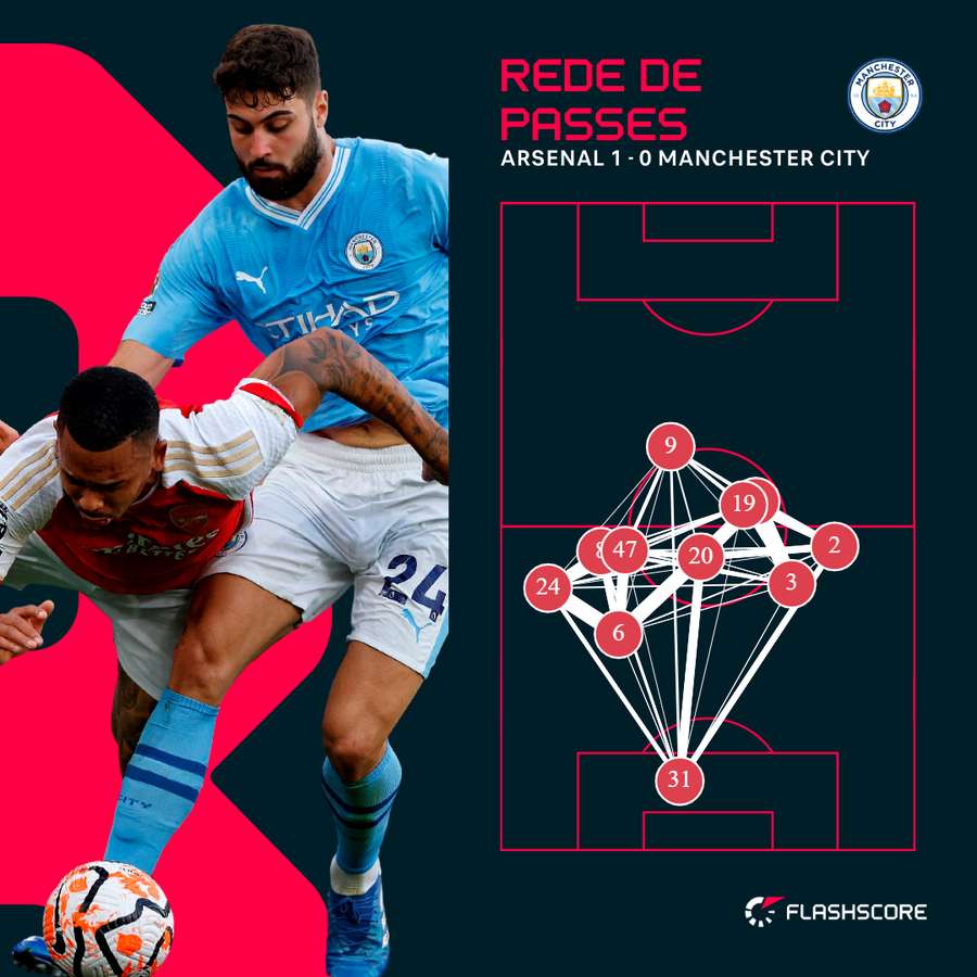 O mapa de passes do City O mapa de passes do City